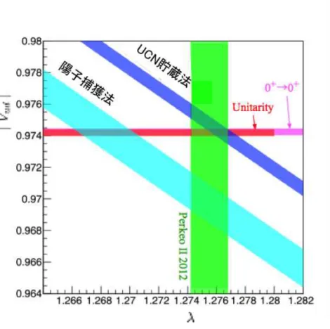 図 1.5 |V ud | と λ の関係。 赤色の帯は、原子核の β 崩壊から求められた |V ud | の値。緑色